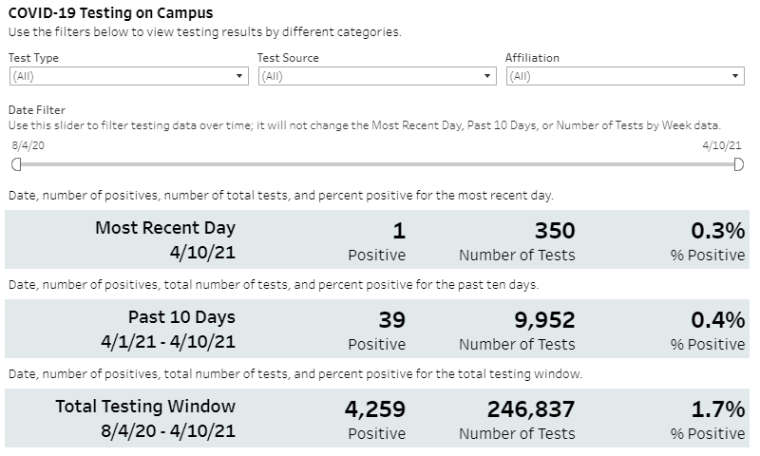 Snapshot of April 11 campus testing data