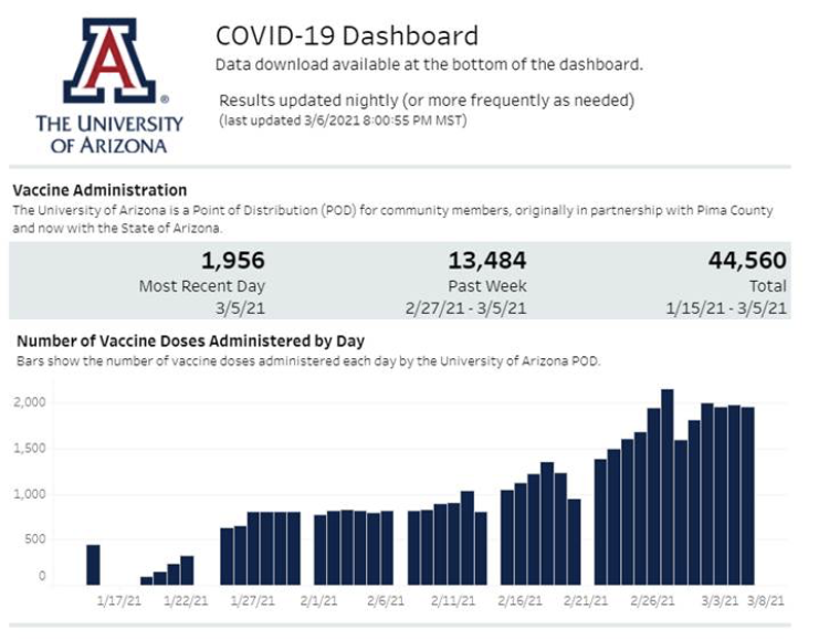 Picture of the March 7 COVID-19 Dashboard