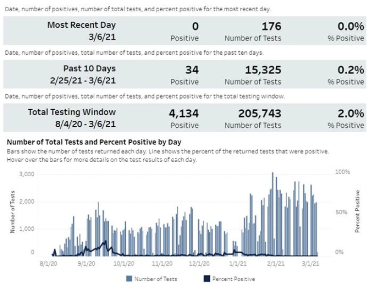 Picture of cases from the UA COVID-19 dashboard