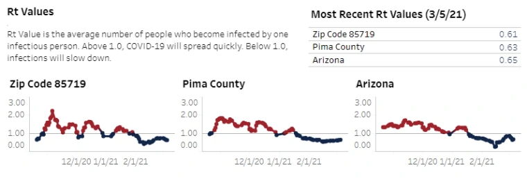 Rt Values for Arizona as of March 7, 2021