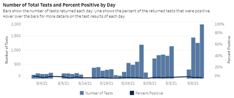 UA Percent Positive Per Day Dashboard