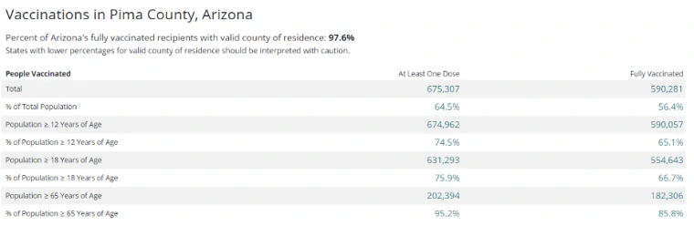 Pima Vaccinations from UA Dashboard