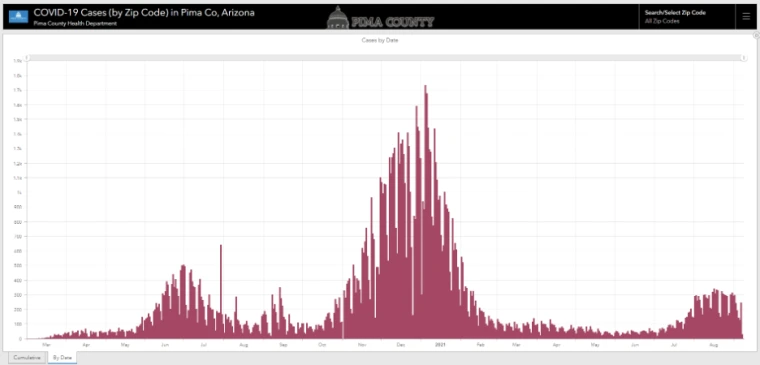 By Zipcode from UA Dashboard