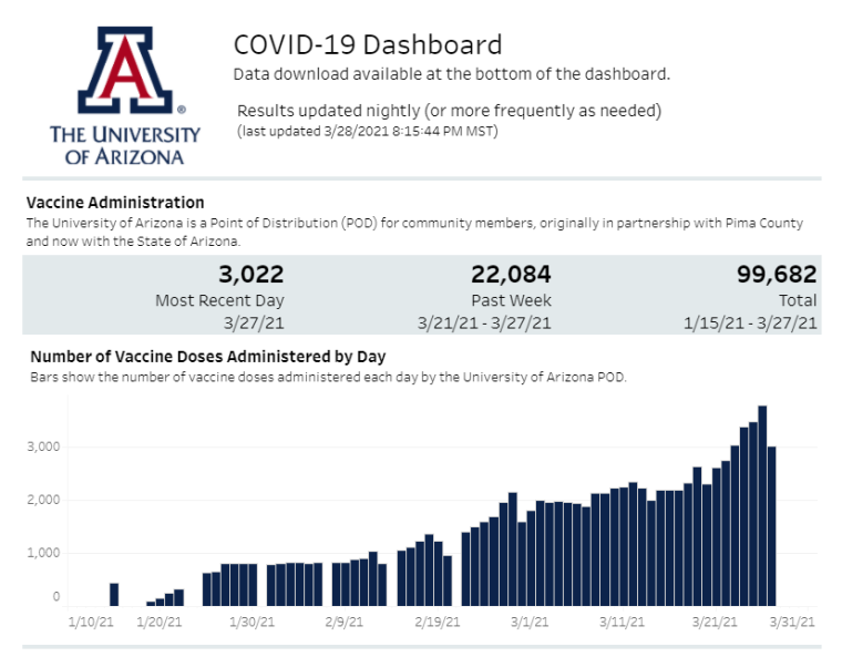 Vaccination numbers from the UArizona Dashboard