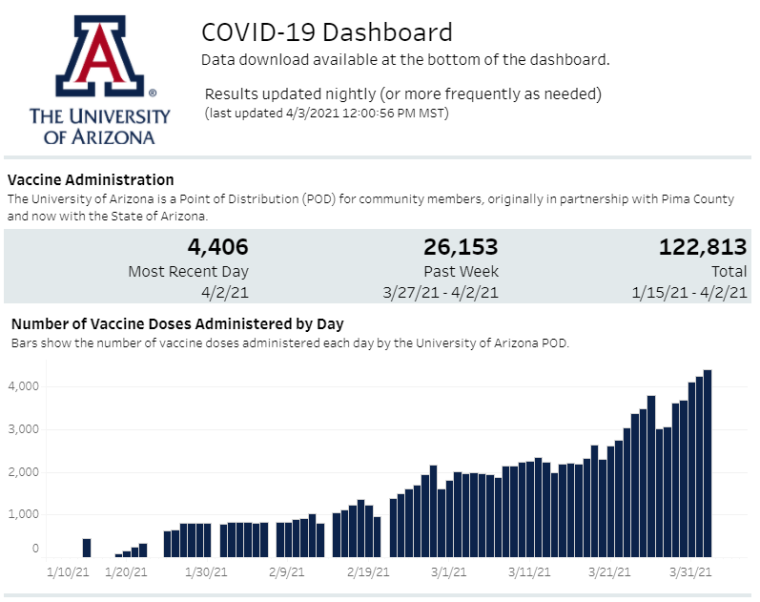 4.4.21 Vaccination numbers from the UA COVID19 Dashboard