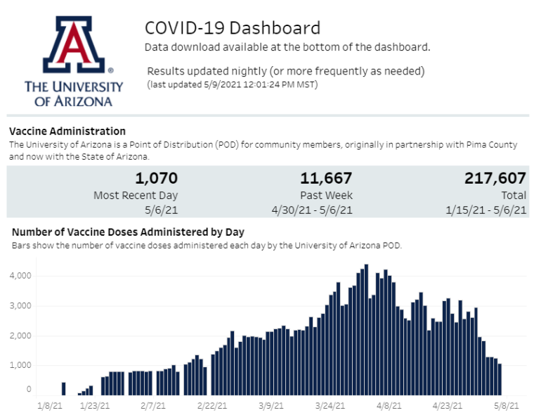 UA Vaccine graphic from Dashboard