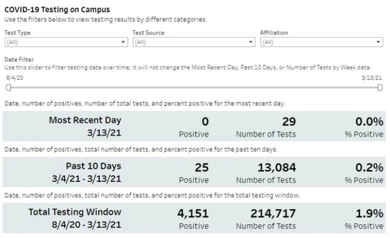 3.14.21 UA Cases and Testing info from the dashboard