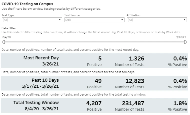 Campus testing numbers from the UArizona dashboard