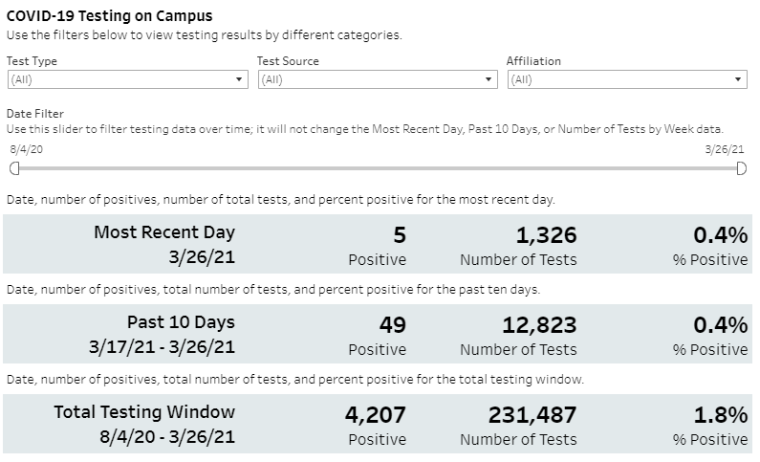 Campus testing numbers from the UArizona dashboard