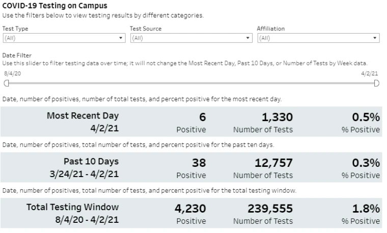 4.4.21 Testing Numbers from UA COVID19 Dashboard