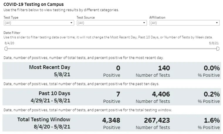 Testing on Campus graphic from UA Dashboard