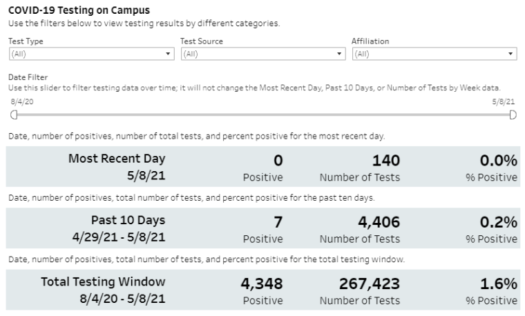 Testing on Campus graphic from UA Dashboard