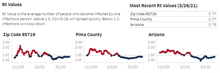 Rt numbers from UArizona dashboard