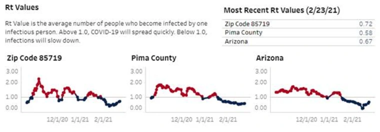 Snapshot of Rt Values for Zip Code 85719