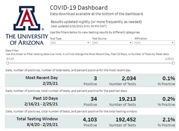 Snapshot of the UA's COVID-19 Dashboard